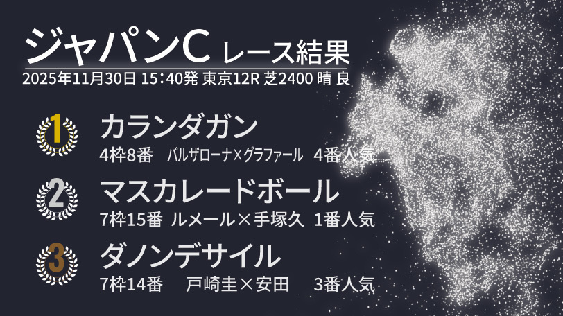 【ジャパンC結果速報】世界最強馬カランダガンがレコードV！　20年ぶりの外国馬制覇
