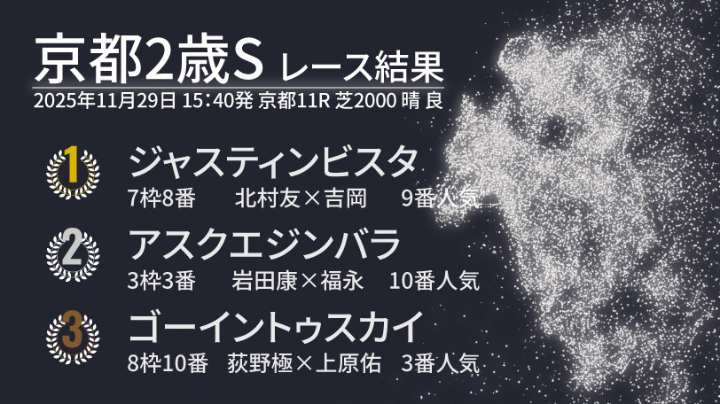 【京都2歳S結果速報】9番人気ジャスティンビスタの大外一気決まる　2着には10番人気アスクエジンバラ