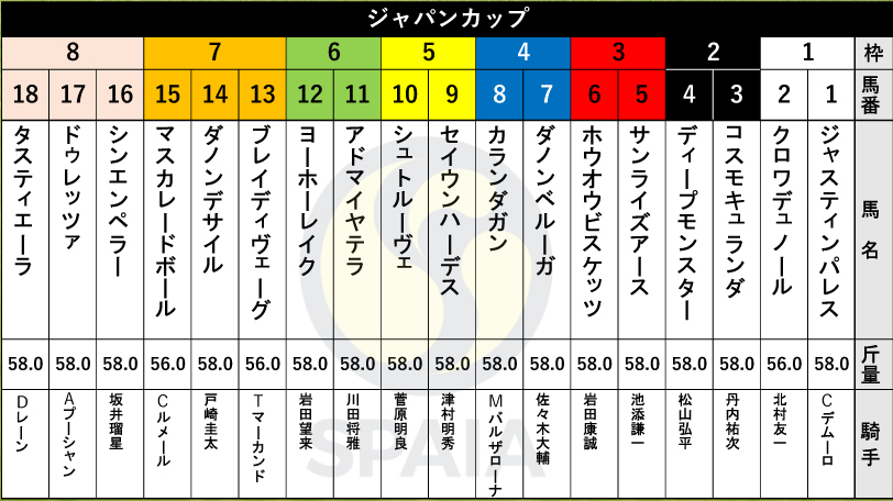 【ジャパンC枠順】秋盾覇者マスカレードボールは7枠15番　ダービー馬クロワデュノールは1枠2番