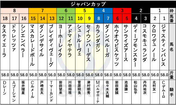 2025年ジャパンCの出馬表,ⒸSPAIA