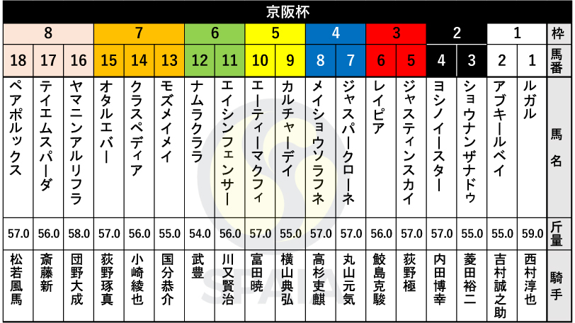 【京阪杯枠順】24年スプリンターズS覇者ルガルは1枠1番　シルクロードS勝ち馬エイシンフェンサーは6枠11番
