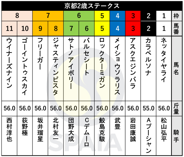 2025年京都2歳Sの出馬表,ⒸSPAIA