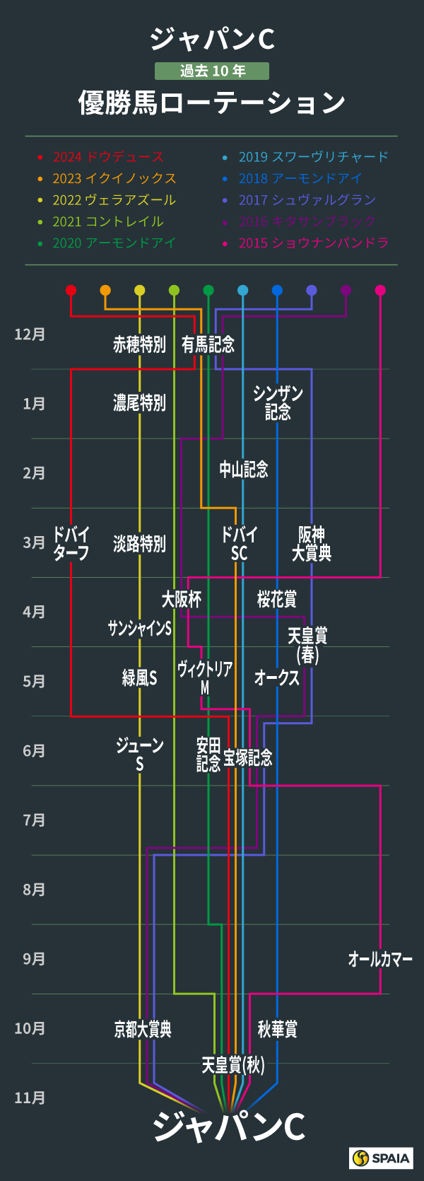 ジャパンカップ、過去10年の優勝馬ローテーション,ⒸSPAIA