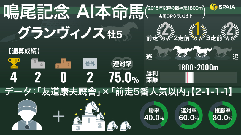 【鳴尾記念】AIの本命はグランヴィノス　阪神芝1800mで光る“複勝率80%”データが追い風に