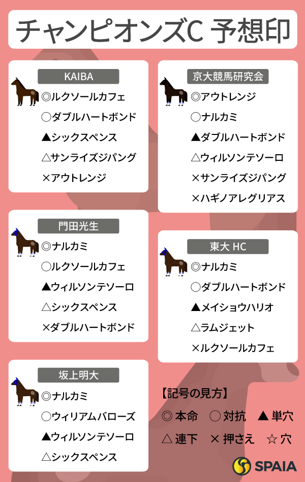 2025年チャンピオンズCのSPAIA予想まとめ,ⒸSPAIA