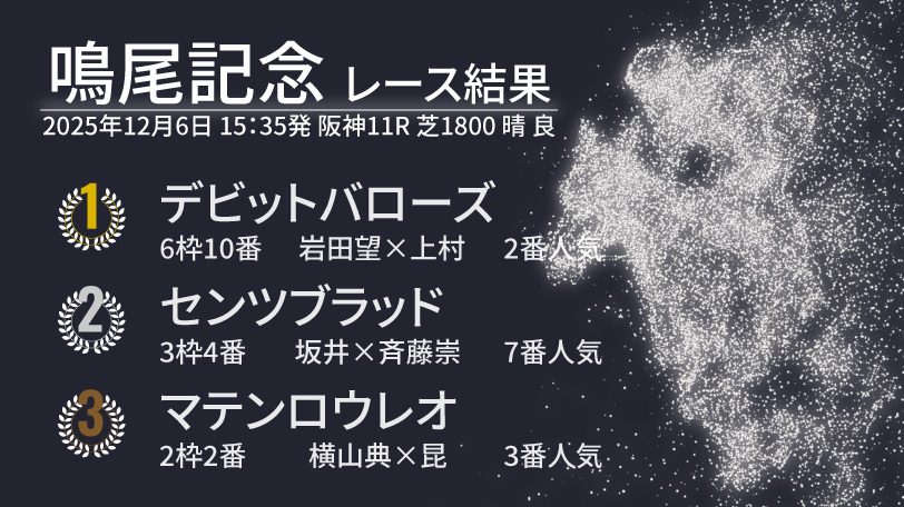 【鳴尾記念結果速報】デビットバローズが重賞初制覇　2着には3歳センツブラッド