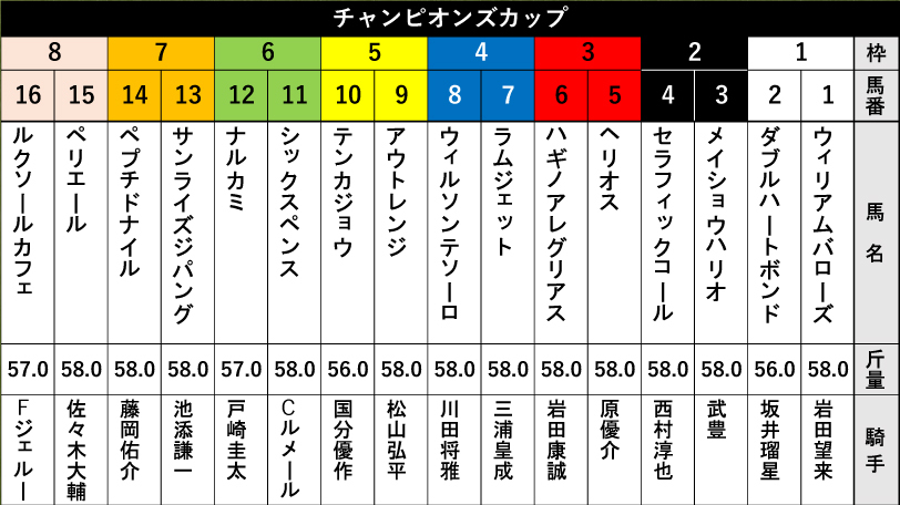 【チャンピオンズC枠順】JDC勝ち馬ナルカミは6枠12番　7戦6勝のニューヒロイン候補ダブルハートボンドは1枠2番