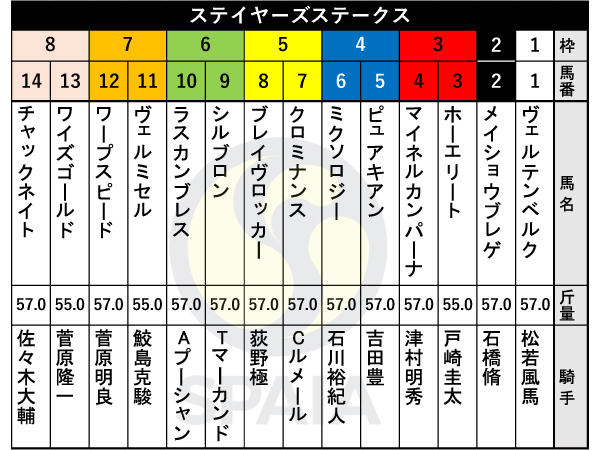 2025年ステイヤーズSの出馬表,ⒸSPAIA