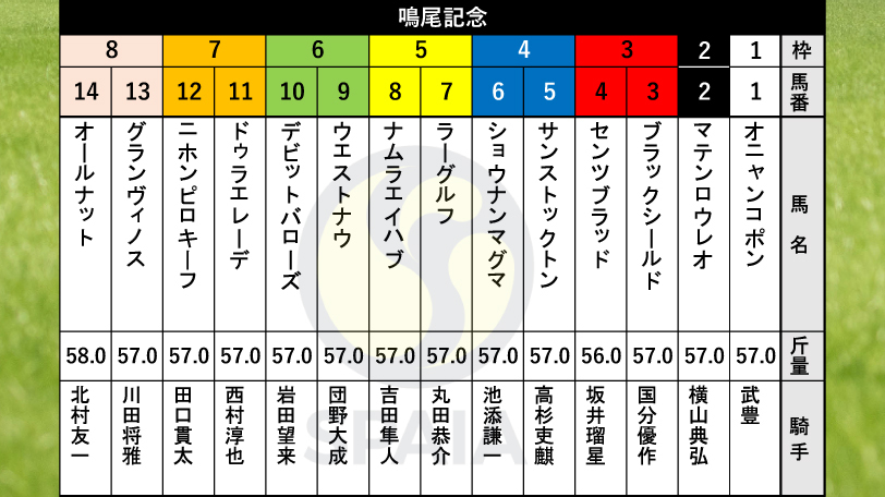 【鳴尾記念枠順】チャレンジCの勝ち馬オールナットは8枠14番　同2着の良血馬グランヴィノスは8枠13番