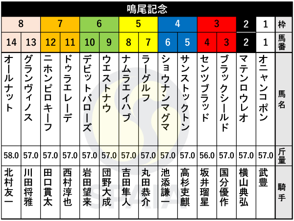 2025年鳴尾記念の出馬表,ⒸSPAIA