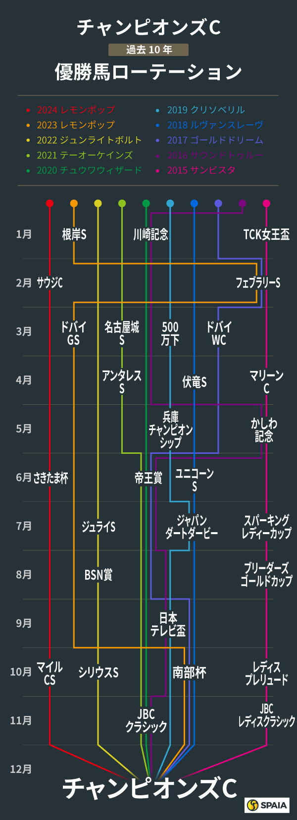 チャンピオンズC、過去10年の優勝馬ローテーション,ⒸSPAIA