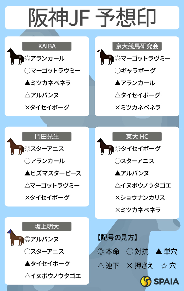 2025年阪神JFのSPAIA予想まとめ,ⒸSPAIA