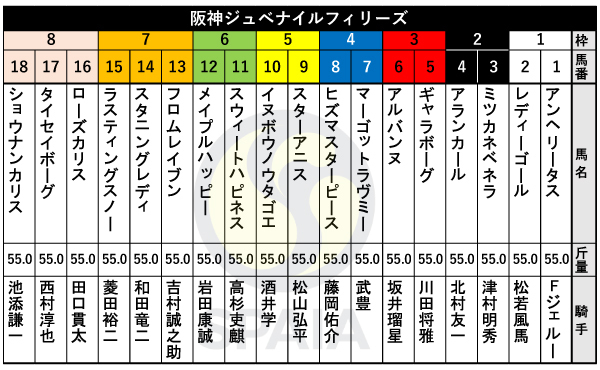 2025年阪神JFの出馬表,ⒸSPAIA