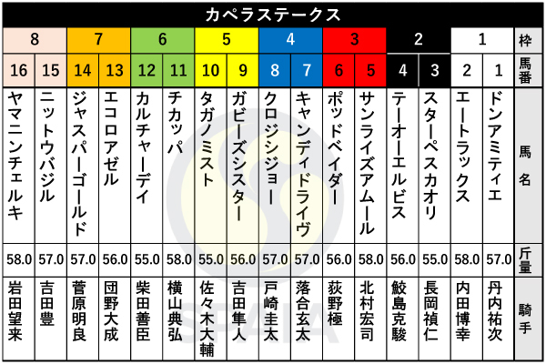 2025年カペラSの出馬表,ⒸSPAIA