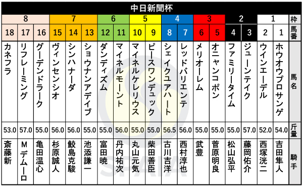 2025年中日新聞杯の出馬表,ⒸSPAIA