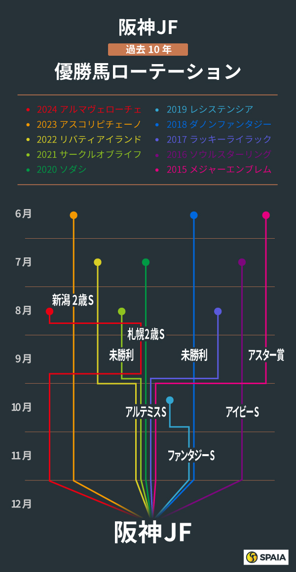 阪神JF、過去10年の優勝馬ローテーション,ⒸSPAIA