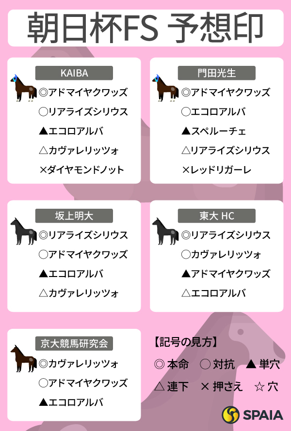 2025年朝日杯FSのSPAIA予想まとめ,ⒸSPAIA