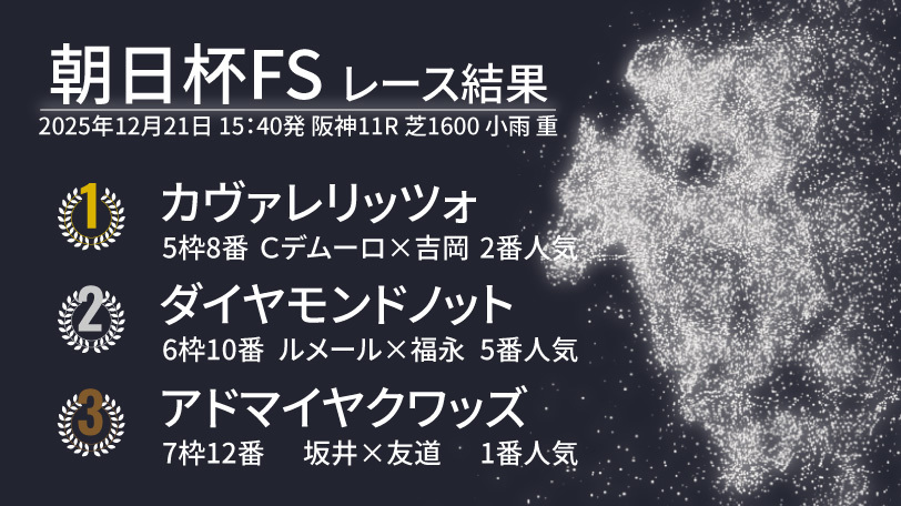 内を突いたカヴァレリッツが差し切りV！　2着は逃げ粘ったダイヤモンドノット