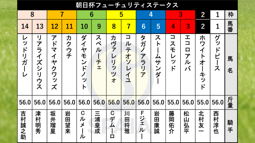 【朝日杯FS枠順】デイリー杯2歳S勝ち馬アドマイヤクワッズは7枠12番　新潟2歳S覇者リアライズシリウスは8枠13番
