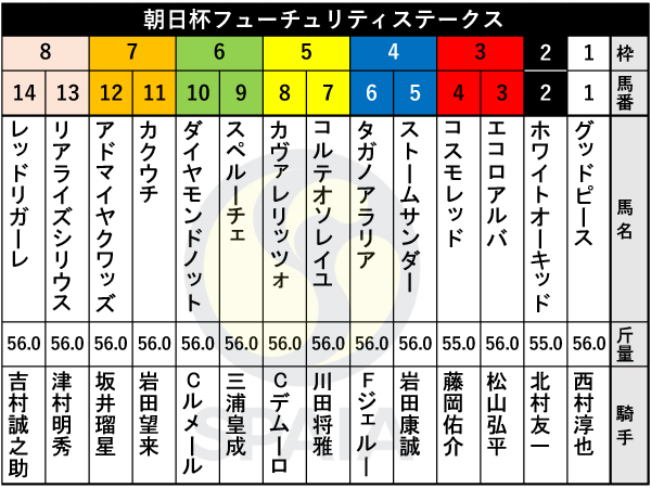 2025年朝日杯FSの出馬表,ⒸSPAIA