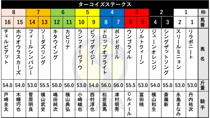 【ターコイズS枠順】函館スプリントS勝ち馬カピリナは6枠11番　重賞で2着6回のボンドガールは4枠7番
