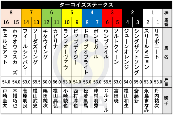 2025年ターコイズSの出馬表,ⒸSPAIA