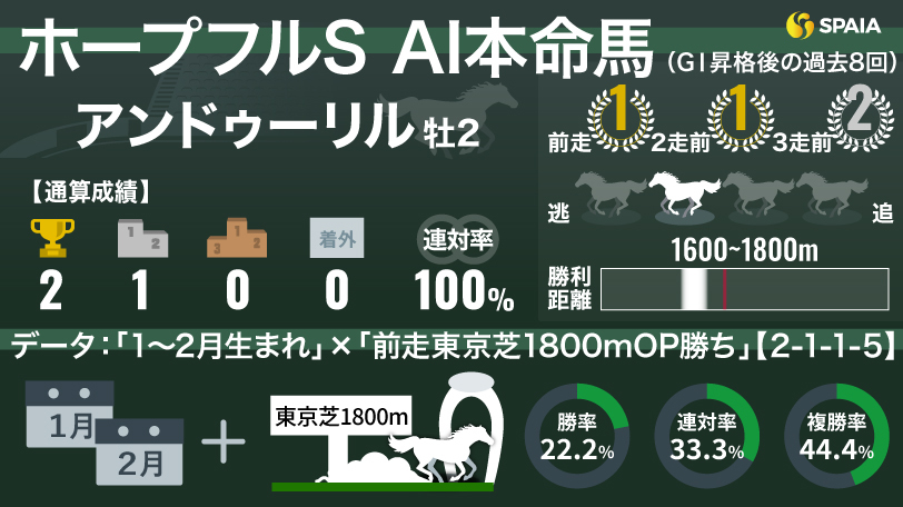 2025年ホープフルS AI本命馬アンドゥーリル,ⒸSPAIA