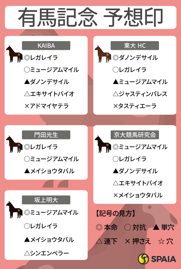 2025年有馬記念のSPAIA予想まとめ,ⒸSPAIA