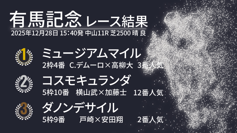 【有馬記念結果速報】3歳馬ミュージアムマイルが世代交代の鐘を鳴らす！　2着は中山巧者コスモキュランダ