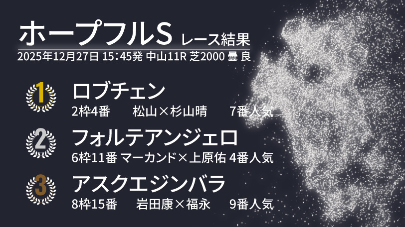 【ホープフルS結果速報】ロブチェンが2戦2勝でGⅠ制覇　2着フォルテアンジェロ、3着アスクエジンバラ