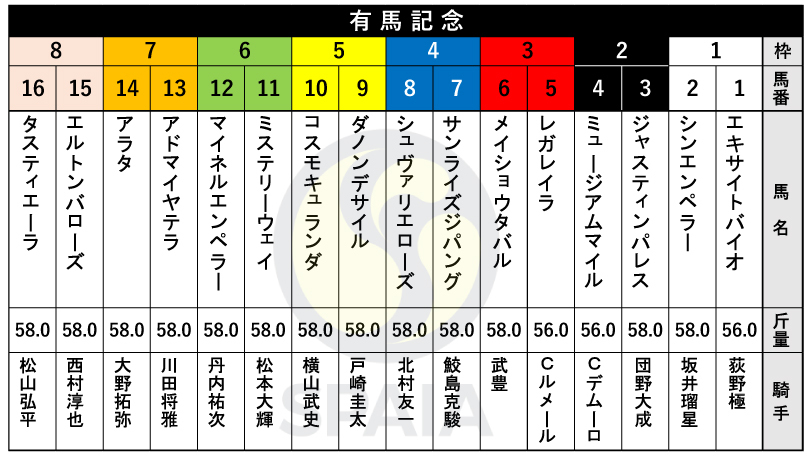 【有馬記念枠順】昨年覇者レガレイラは3枠5番　宝塚記念の勝ち馬メイショウタバルは3枠6番
