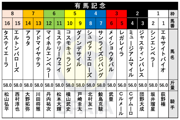2025年有馬記念の出馬表,ⒸSPAIA