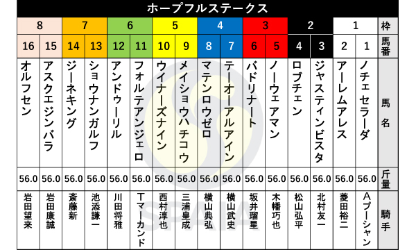 2025年ホープフルSの出馬表,ⒸSPAIA