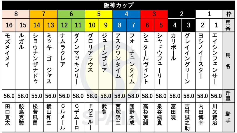 【阪神C枠順】連覇に挑むナムラクレアは6枠12番　スプリンターズS2着馬ジューンブレアは5枠9番