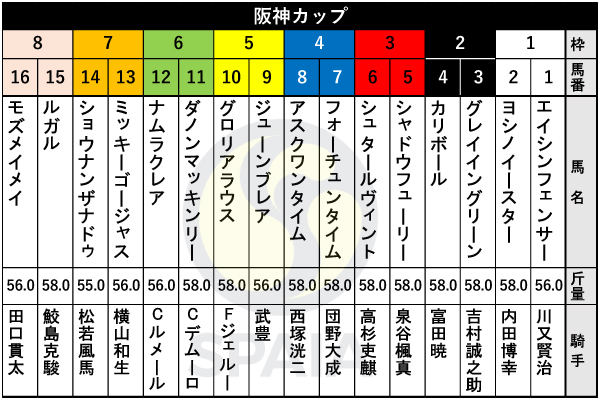 2025年阪神Cの出馬表,ⒸSPAIA