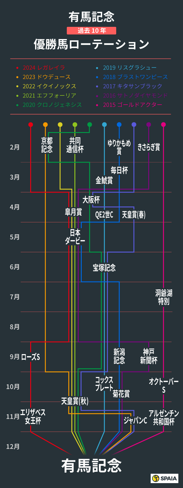 有馬記念、過去10年の優勝馬ローテーション,ⒸSPAIA