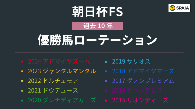 【朝日杯FS】前走関西組が躍進中！アドマイヤクワッズが中心　複勝率66.7%データ持つエコロアルバも見逃せない