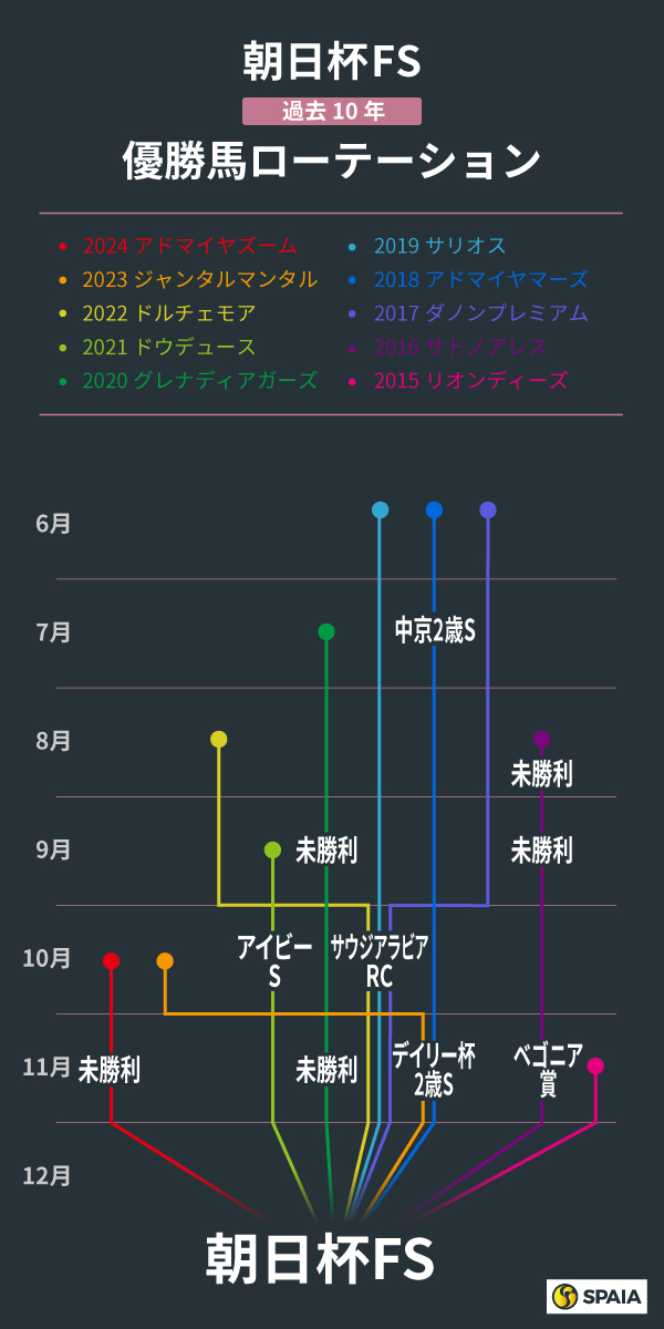 朝日杯FS　過去10年の優勝馬ローテーション,ⒸSPAIA