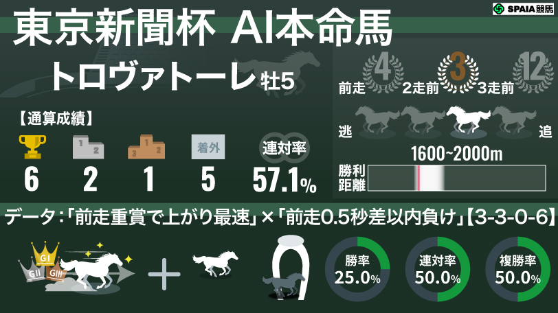 2026年東京新聞杯 AI本命馬 トロヴァトーレ,ⒸSPAIA
