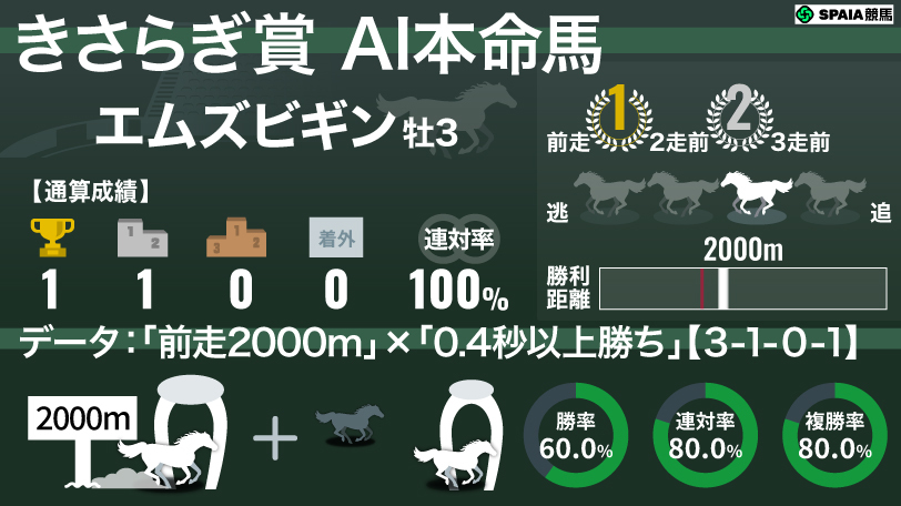 【きさらぎ賞】AIの本命はエムズビギン　真価問われる5.9億円ホースを勝率60%の超強力データが後押し