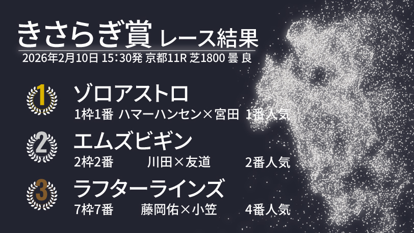 【きさらぎ賞結果速報】ゾロアストロが内から抜け出しV！　2着はエムズビギン