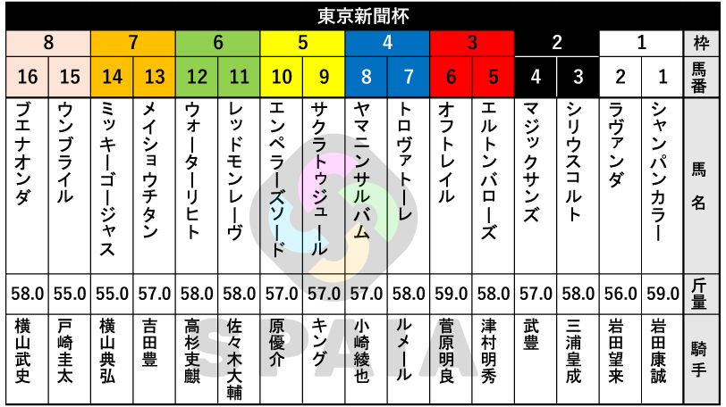 【東京新聞杯枠順】連覇狙うウォーターリヒトは6枠12番　京都金杯を制したブエナオンダは8枠16番