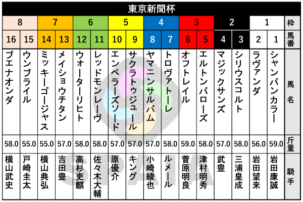 2026年東京新聞杯の出馬表,ⒸSPAIA