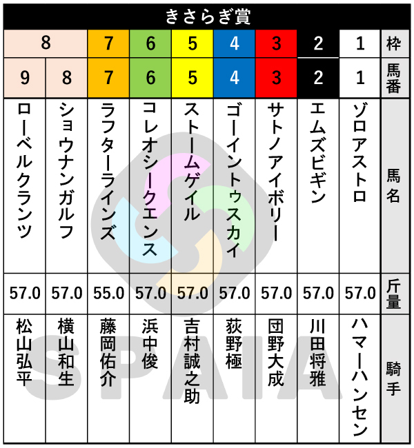 2026年きさらぎ賞の出馬表,ⒸSPAIA
