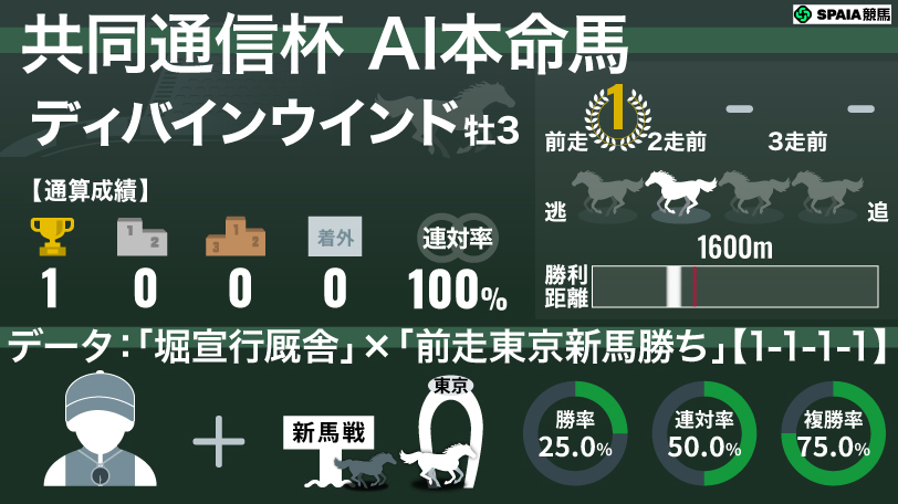 2026年共同通信杯 AI本命馬 ディバインウインド,ⒸSPAIA