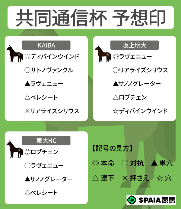 2026年共同通信杯のSPAIA予想まとめ,ⒸSPAIA