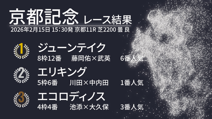【京都記念結果速報】ジューンテイクが早め先頭から押し切りV！　2着はエリキング