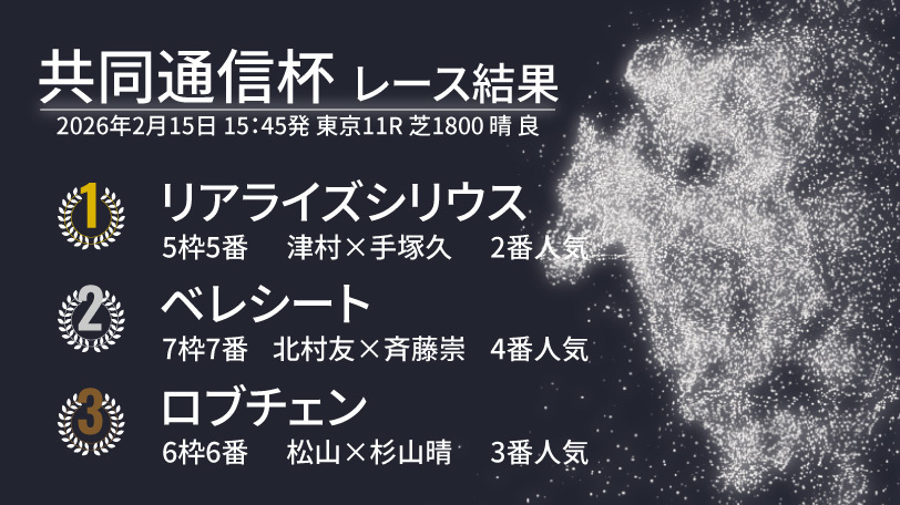 【共同通信杯結果速報】リアライズシリウスが後続の追撃しのぎ重賞2勝目！　2着は追い込んだベレシート