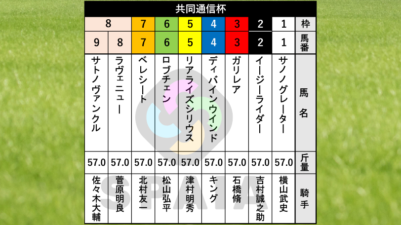 【共同通信杯枠順】無敗のGⅠ馬ロブチェンは6枠6番　新潟2歳Sの覇者リアライズシリウスは5枠5番