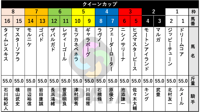 【クイーンC枠順】阪神JF2着馬ギャラボーグは5枠9番　アルテミスS2着馬ミツカネベネラは5枠10番